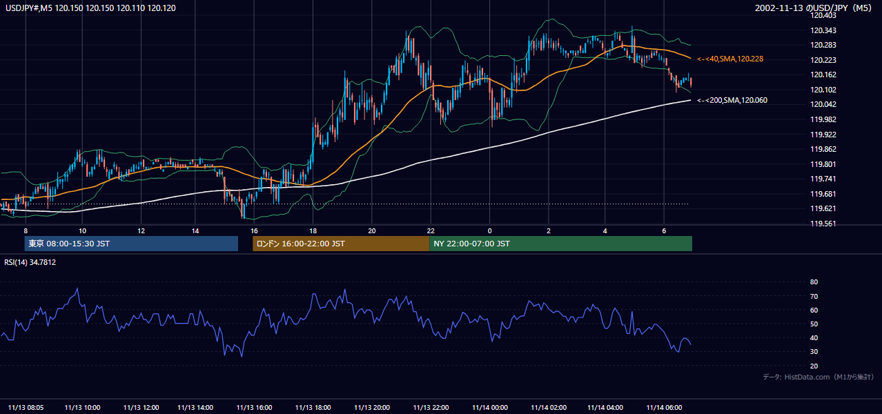 2002年11月13日（水） USD/JPY 5分足チャート