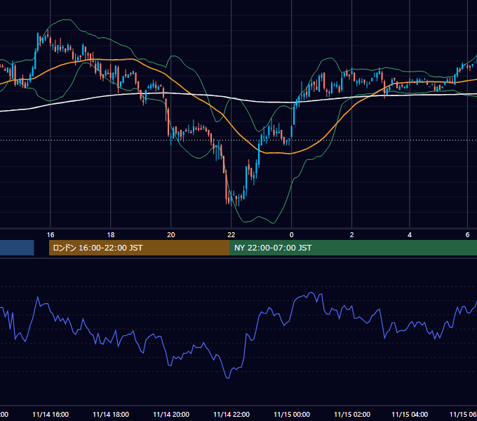 2002年11月14日（木） USD/JPY 5分足チャート