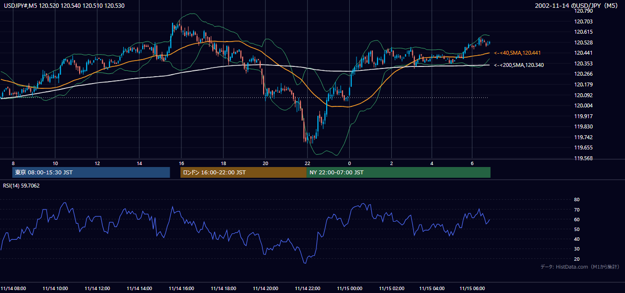2002年11月14日(木) USD/JPY 5分足チャート