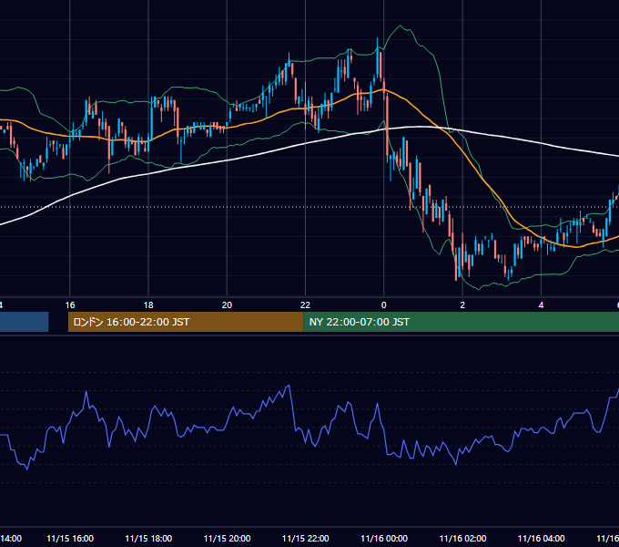 2002年11月15日（金） USD/JPY 5分足チャート