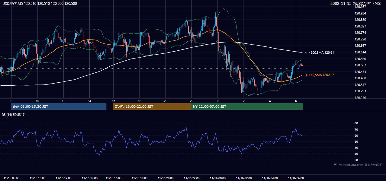 2002年11月15日(金) USD/JPY 5分足チャート