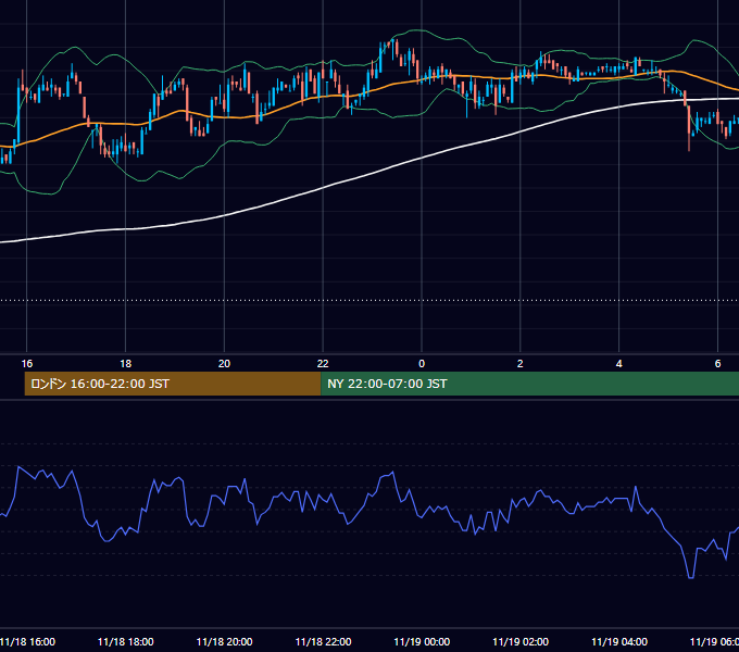 2002年11月18日（月） USD/JPY 5分足チャート