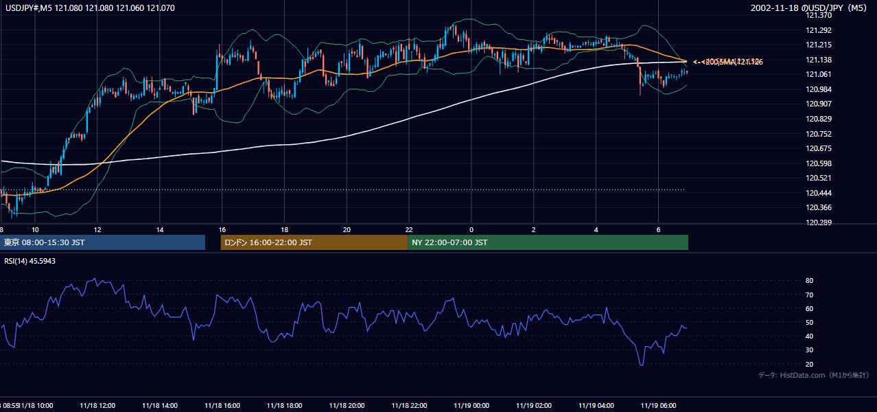 2002-11-18（月） USD/JPY 5分足チャート