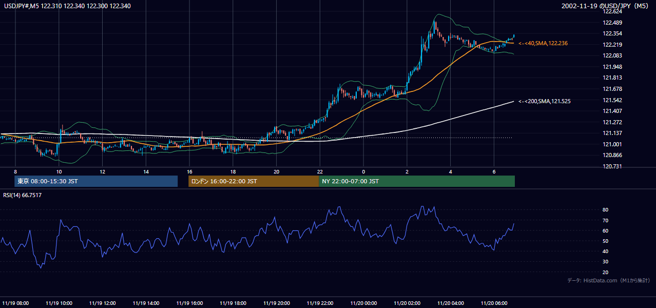 2002年11月19日(火) USD/JPY 5分足チャート