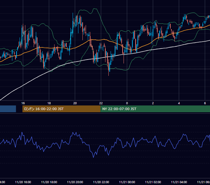 2002年11月20日（水） USD/JPY 5分足チャート
