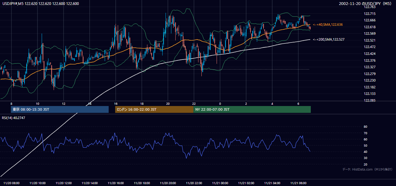 2002-11-20（水） USD/JPY 5分足チャート