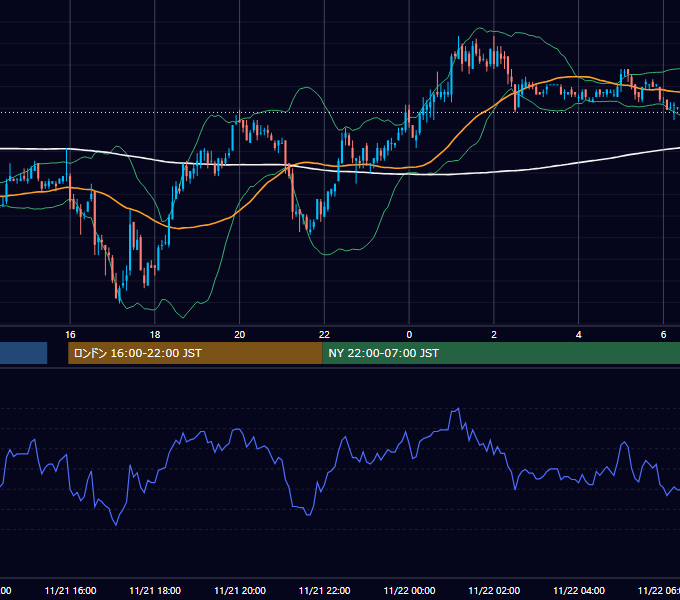 2002年11月21日（木） USD/JPY 5分足チャート