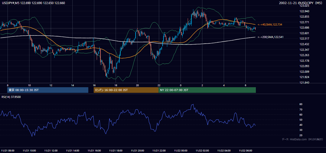 2002-11-21（木） USD/JPY 5分足チャート