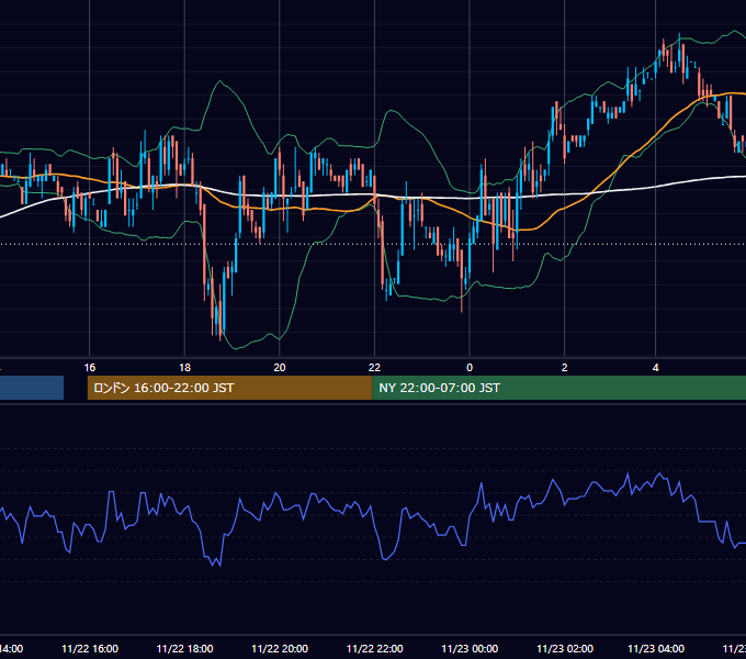 2002年11月22日（金） USD/JPY 5分足チャート