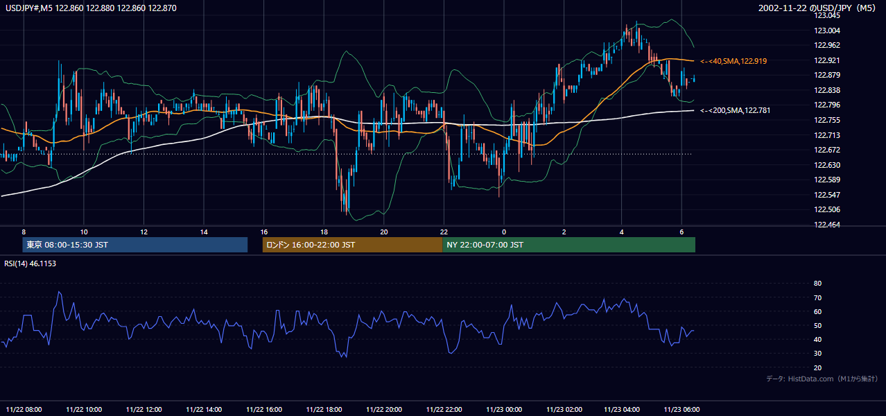 2002-11-22（金） USD/JPY 5分足チャート