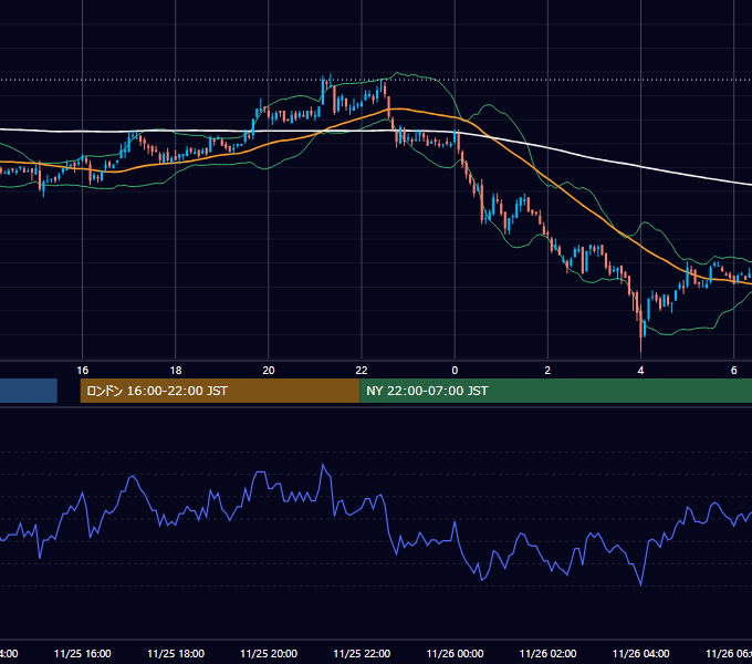 2002年11月25日（月） USD/JPY 5分足チャート
