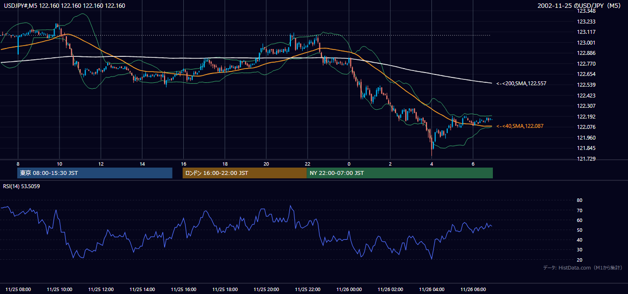 2002年11月25日(月) USD/JPY 5分足チャート