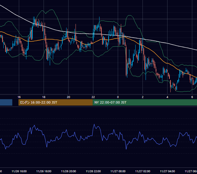 2002年11月26日（火） USD/JPY 5分足チャート