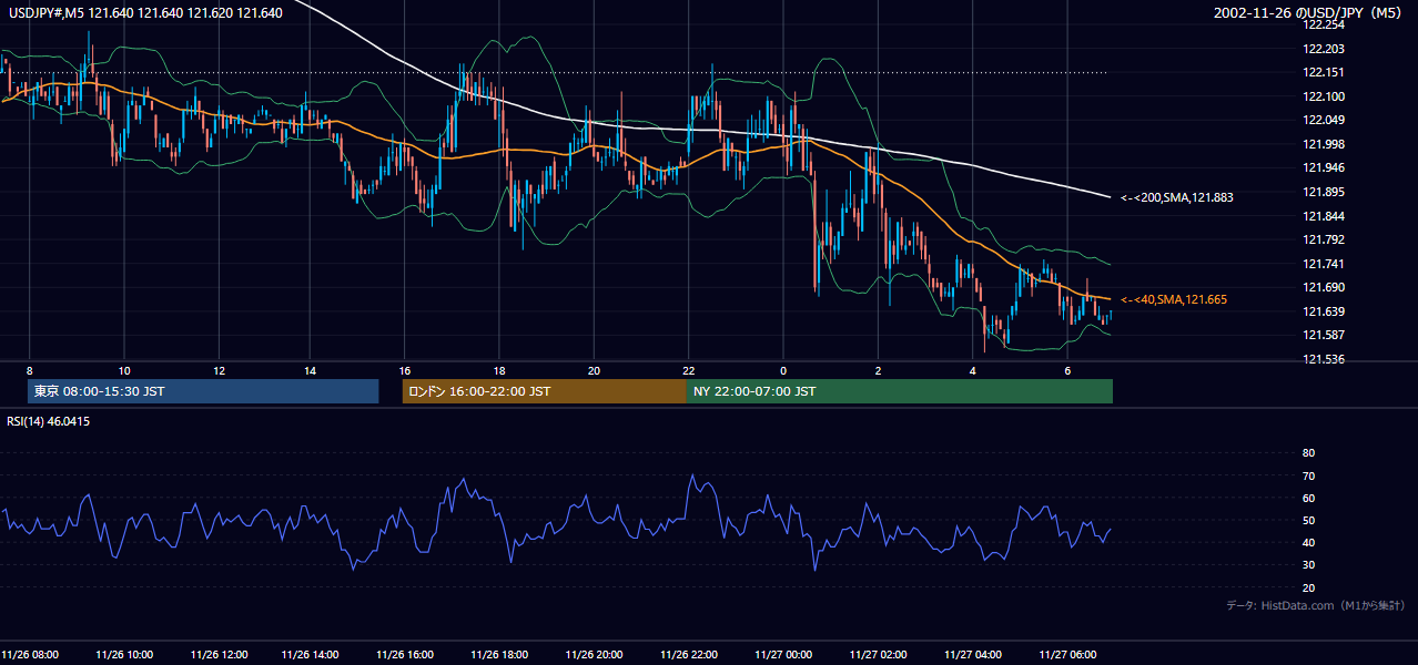 2002年11月26日(火) USD/JPY 5分足チャート