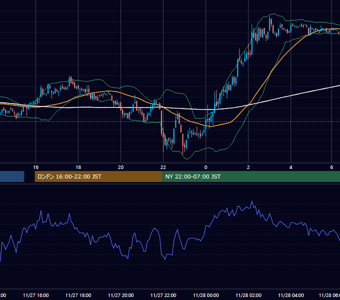 2002年11月27日（水） USD/JPY 5分足チャート