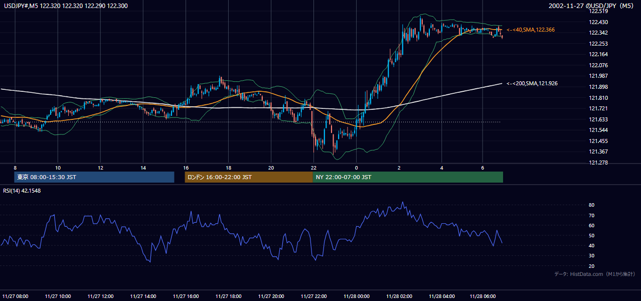 2002年11月27日(水) USD/JPY 5分足チャート