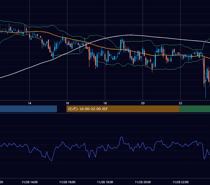 2002年11月28日（木） USD/JPY 5分足チャート