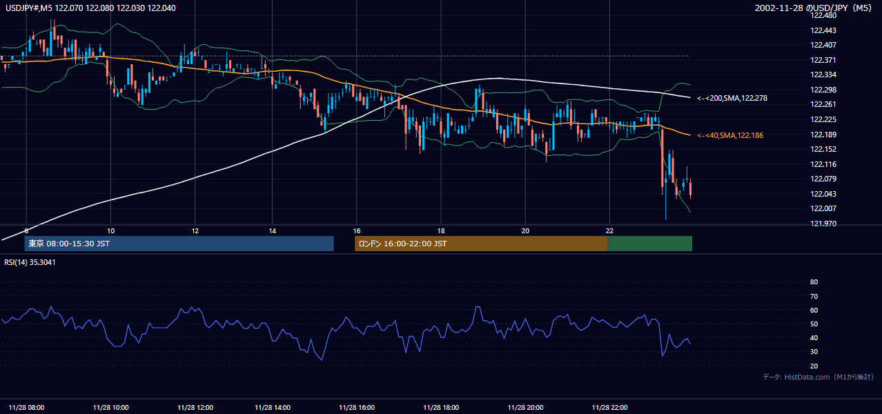2002年11月28日(木) USD/JPY 5分足チャート