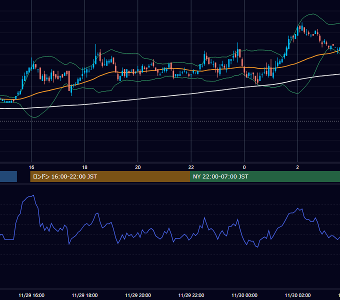 2002年11月29日（金） USD/JPY 5分足チャート
