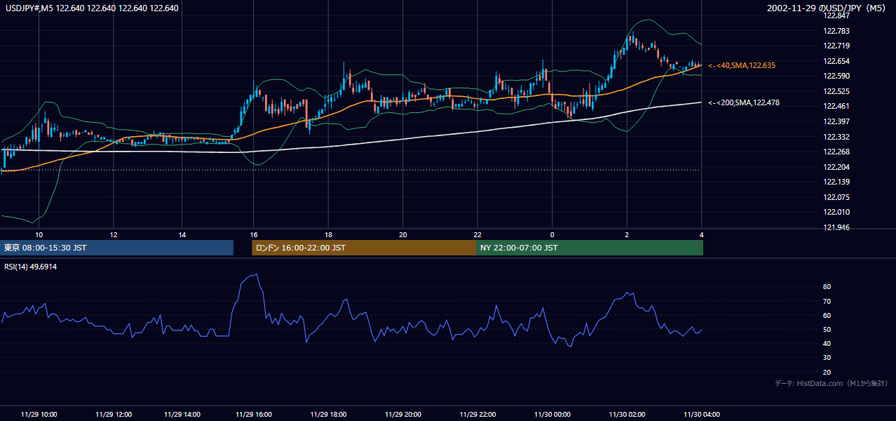 2002年11月29日（金） USD/JPY 5分足チャート