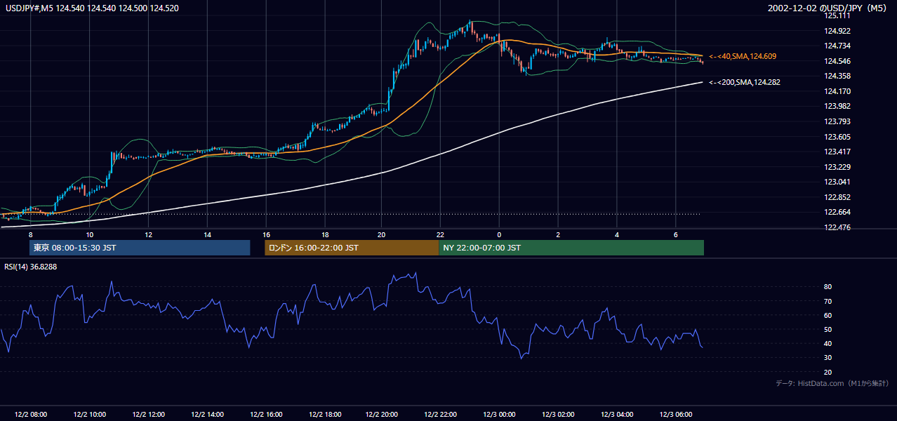 2002年12月2日(月) USD/JPY 5分足チャート
