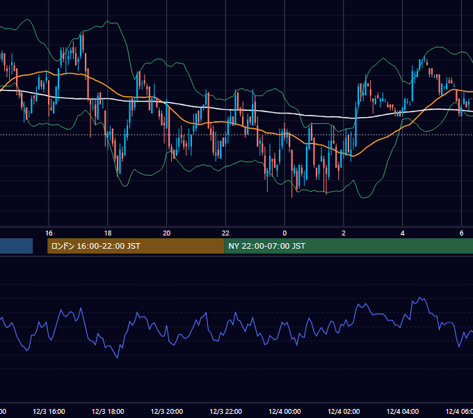 2002年12月3日（火） USD/JPY 5分足チャート