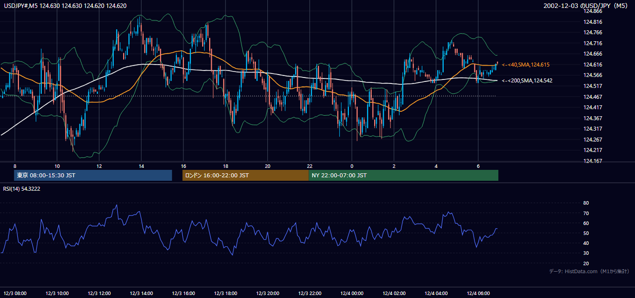 2002-12-03（火） USD/JPY 5分足チャート