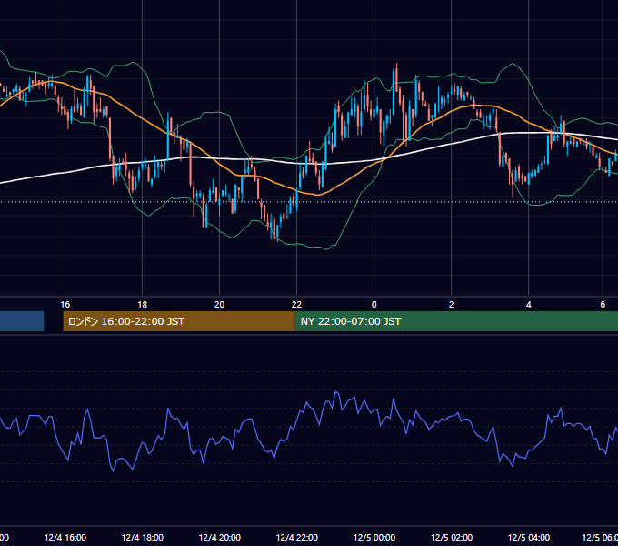 2002年12月4日（水） USD/JPY 5分足チャート