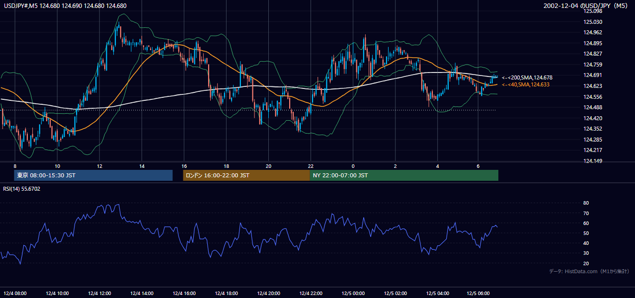 2002-12-04（水） USD/JPY 5分足チャート