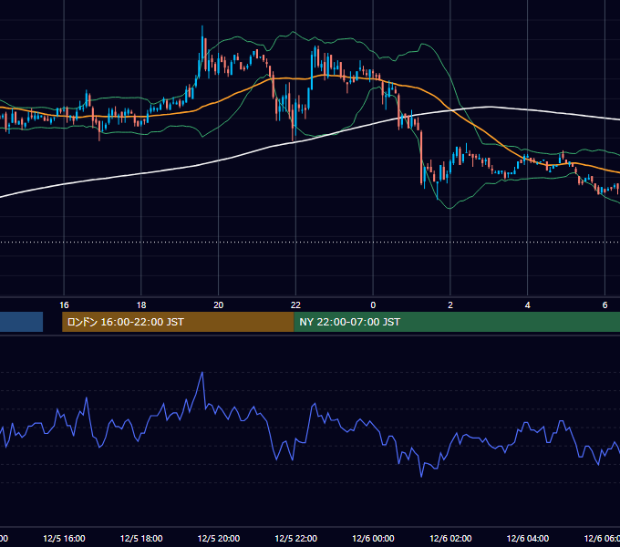 2002年12月5日（木） USD/JPY 5分足チャート