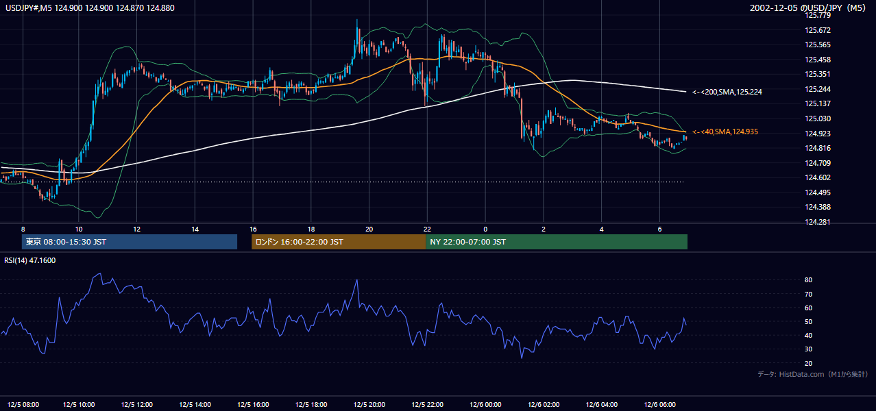 2002-12-05（木） USD/JPY 5分足チャート