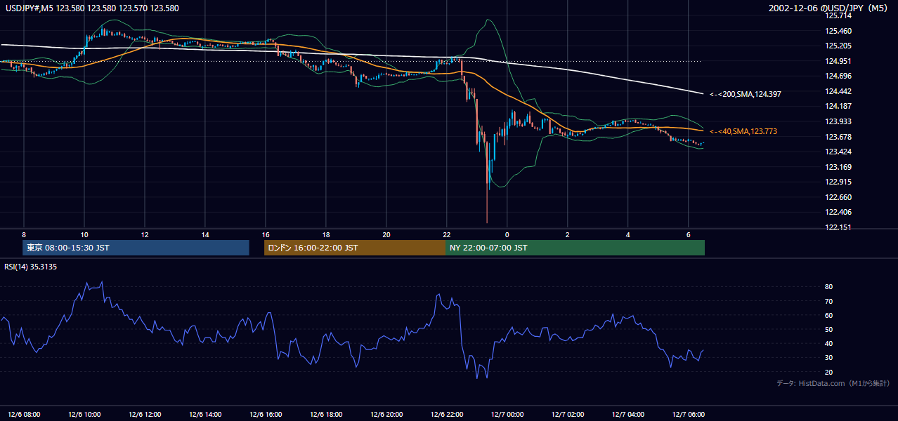 2002年12月6日(金) USD/JPY 5分足チャート