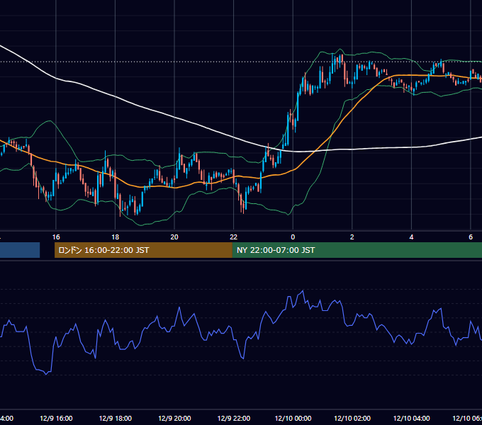 2002年12月9日（月） USD/JPY 5分足チャート