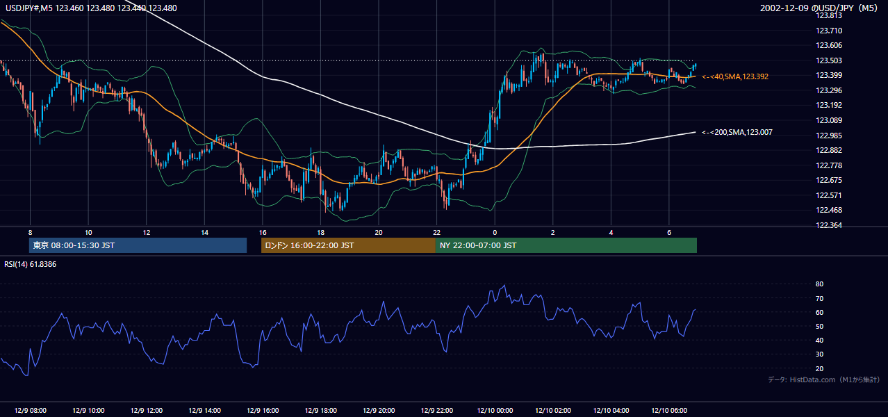 2002年12月9日(月) USD/JPY 5分足チャート