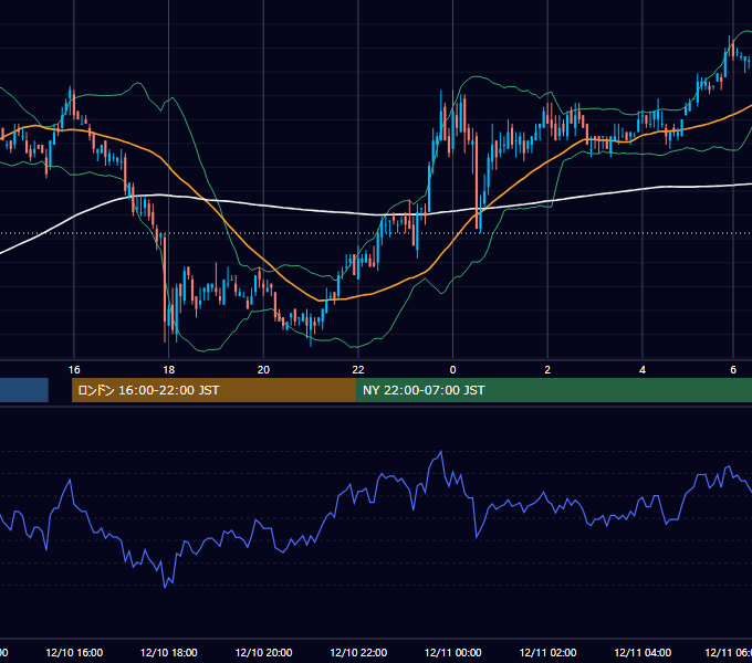 2002年12月10日（火） USD/JPY 5分足チャート