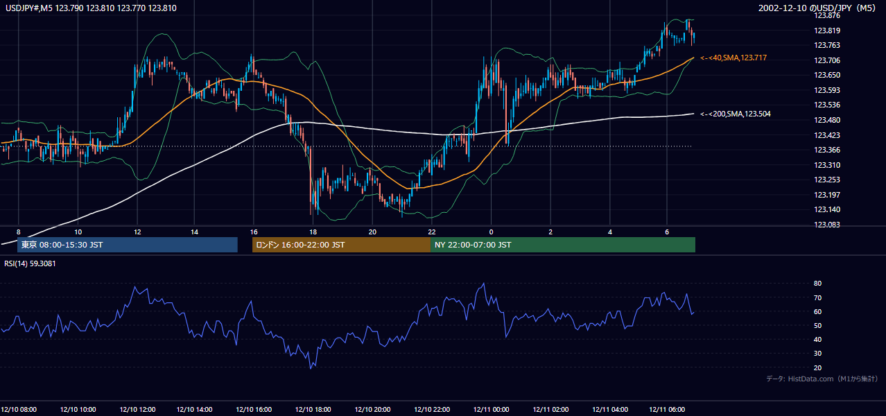 2002年12月10日(火) USD/JPY 5分足チャート