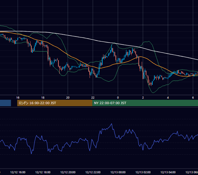 2002年12月12日（木） USD/JPY 5分足チャート