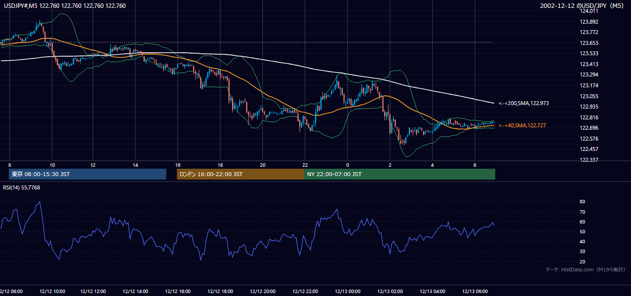 2002-12-12（木） USD/JPY 5分足チャート
