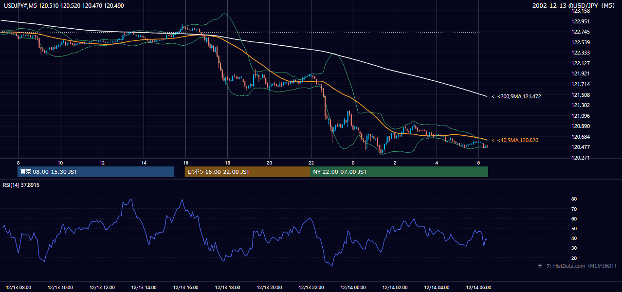 2002年12月13日(金) USD/JPY 5分足チャート