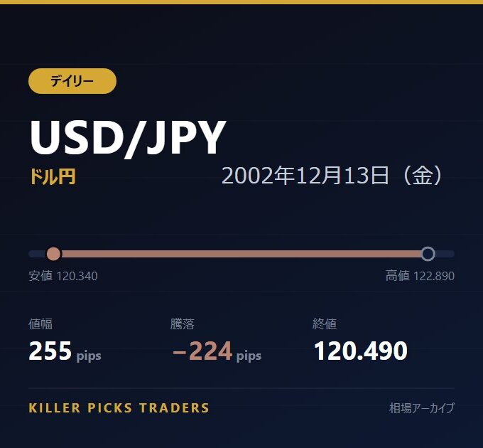 USD/JPY 2002年12月13日（金） 値幅255pips