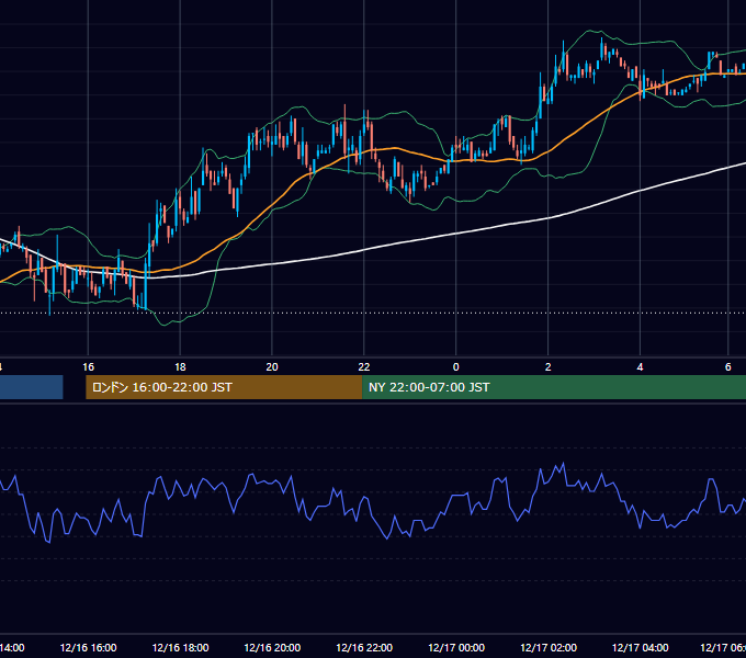 2002年12月16日（月） USD/JPY 5分足チャート