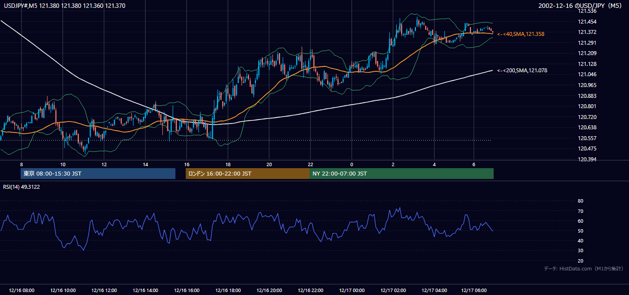 2002年12月16日(月) USD/JPY 5分足チャート