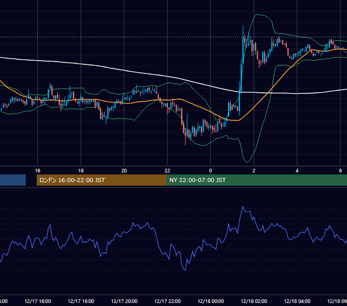 2002年12月17日（火） USD/JPY 5分足チャート