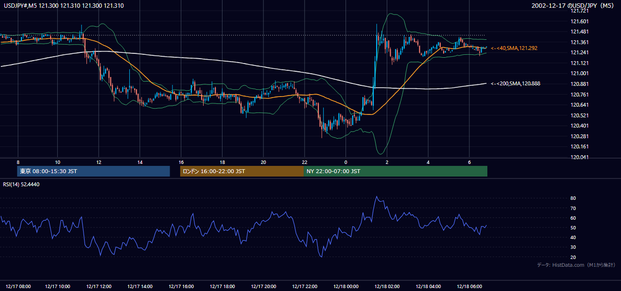 2002年12月17日（火） USD/JPY 5分足チャート