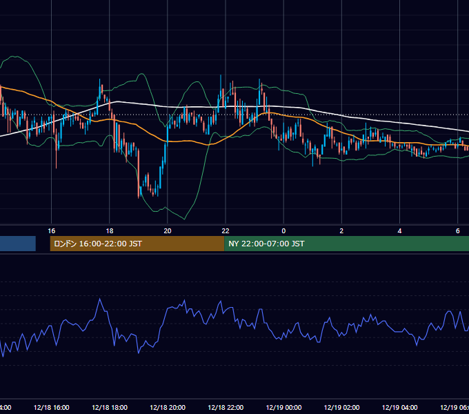 2002年12月18日（水） USD/JPY 5分足チャート