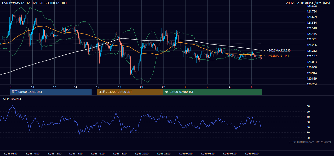 2002年12月18日(水) USD/JPY 5分足チャート