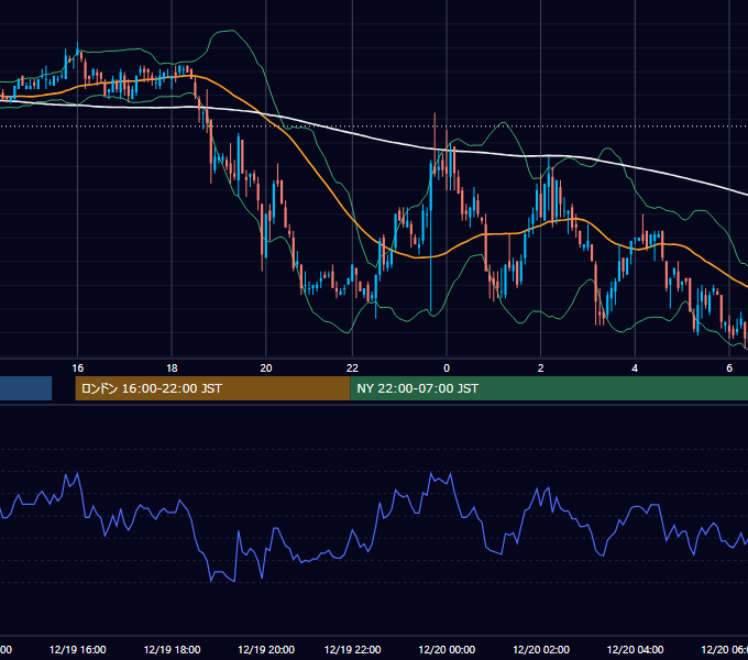 2002年12月19日（木） USD/JPY 5分足チャート