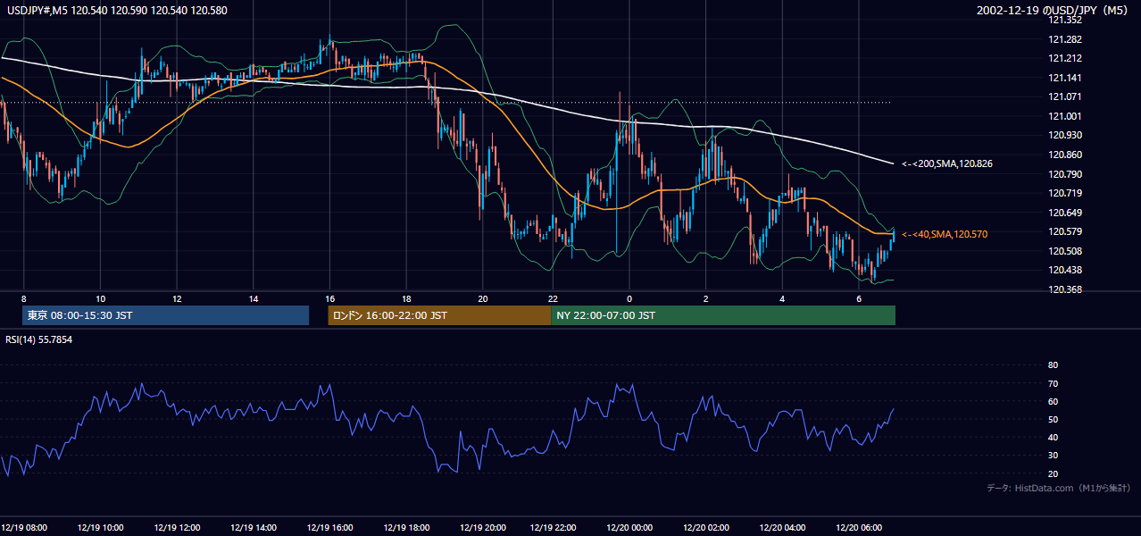 2002年12月19日(木) USD/JPY 5分足チャート