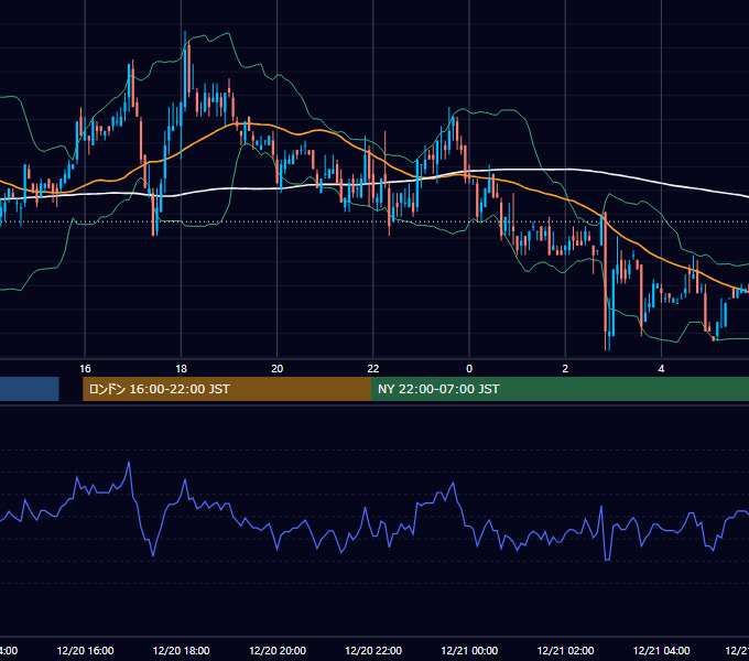 2002年12月20日（金） USD/JPY 5分足チャート