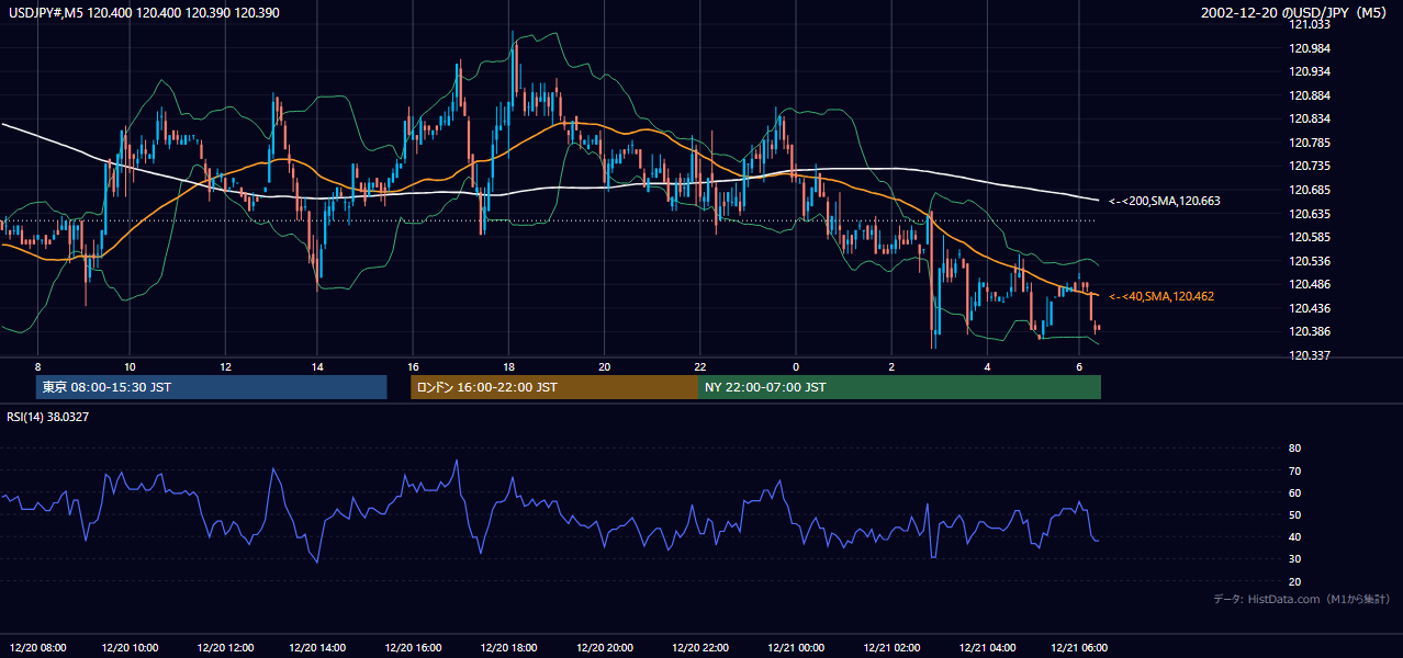 2002年12月20日（金） USD/JPY 5分足チャート